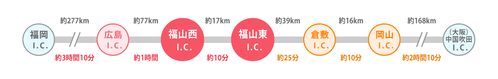 福岡大阪間の主要インターチェンジとその距離・時間相関図